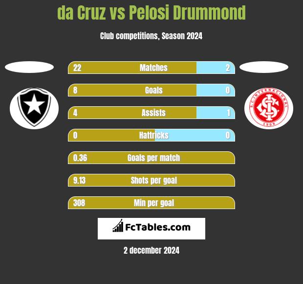 da Cruz vs Pelosi Drummond h2h player stats