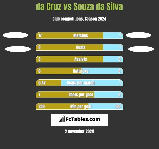 da Cruz vs Souza da Silva h2h player stats