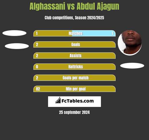 Alghassani vs Abdul Ajagun h2h player stats