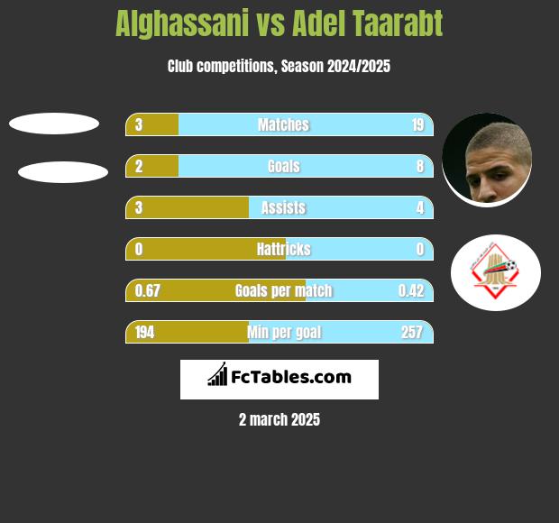 Alghassani vs Adel Taarabt h2h player stats