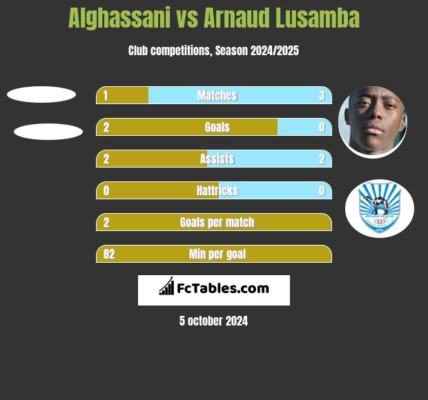 Alghassani vs Arnaud Lusamba h2h player stats