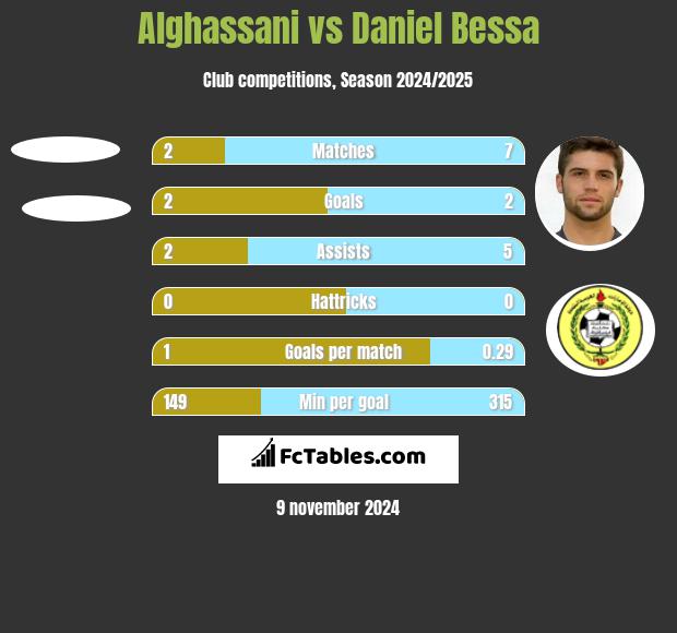 Alghassani vs Daniel Bessa h2h player stats