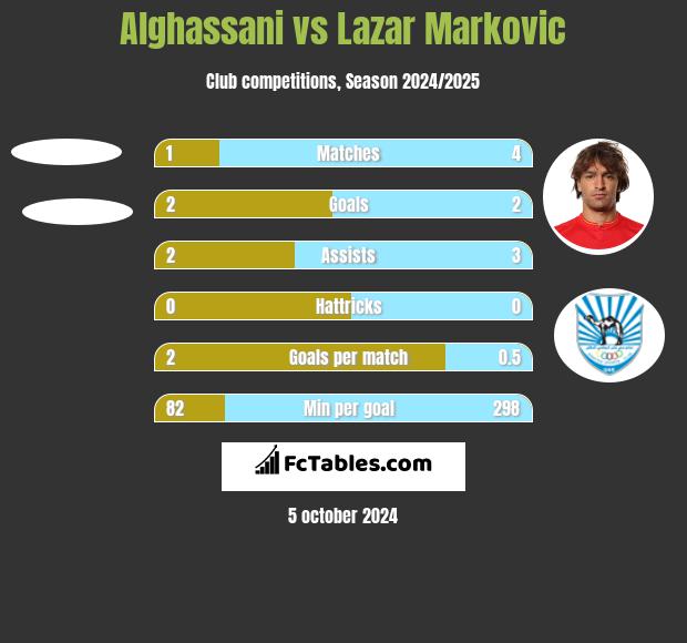 Alghassani vs Lazar Marković h2h player stats