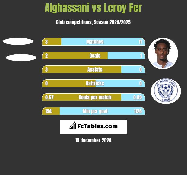 Alghassani vs Leroy Fer h2h player stats