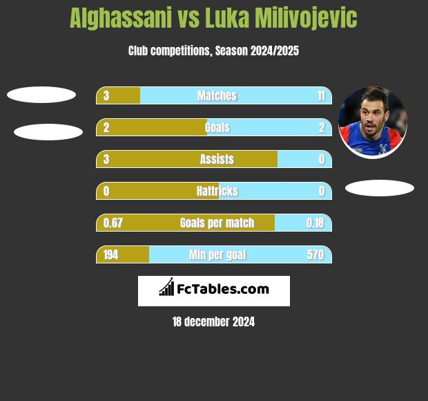 Alghassani vs Luka Milivojević h2h player stats