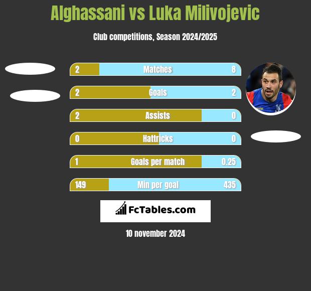 Alghassani vs Luka Milivojevic h2h player stats