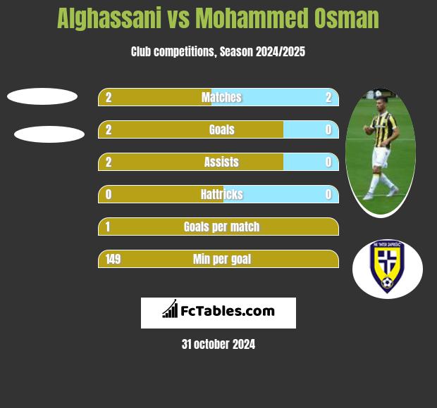 Alghassani vs Mohammed Osman h2h player stats