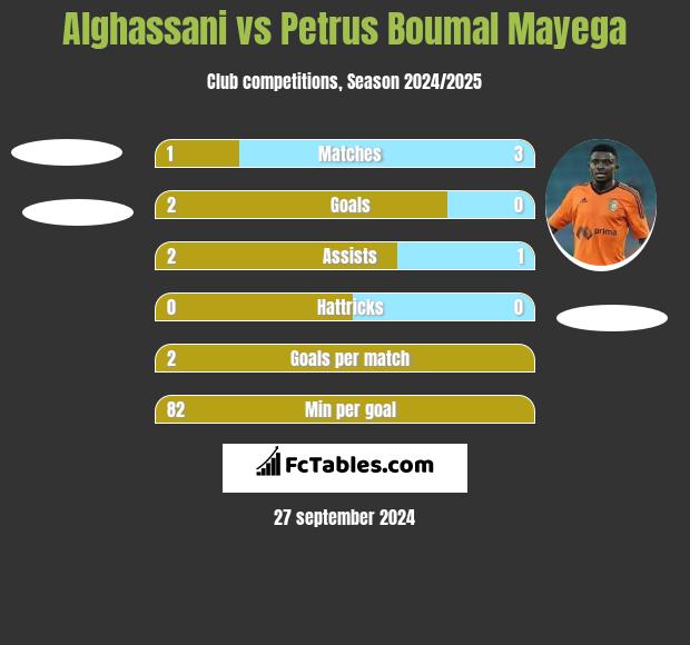 Alghassani vs Petrus Boumal Mayega h2h player stats