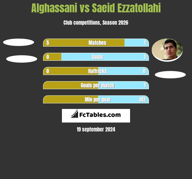 Alghassani vs Saeid Ezzatollahi h2h player stats