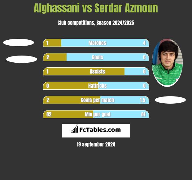 Alghassani vs Serdar Azmoun h2h player stats