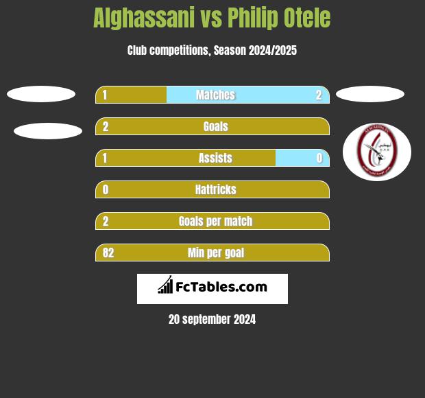 Alghassani vs Philip Otele h2h player stats