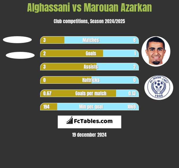 Alghassani vs Marouan Azarkan h2h player stats