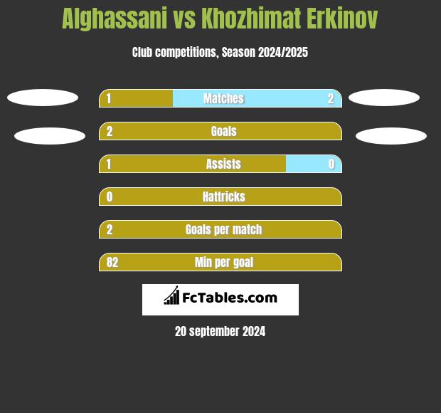 Alghassani vs Khozhimat Erkinov h2h player stats