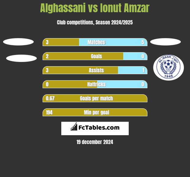 Alghassani vs Ionut Amzar h2h player stats