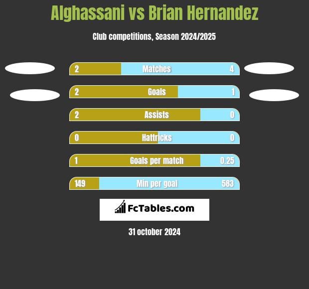 Alghassani vs Brian Hernandez h2h player stats