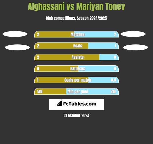 Alghassani vs Mariyan Tonev h2h player stats