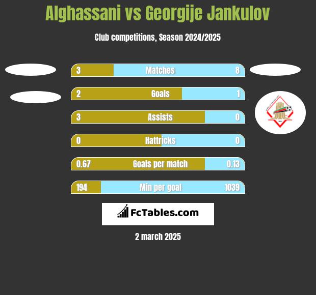 Alghassani vs Georgije Jankulov h2h player stats