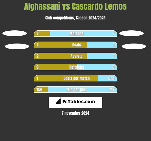 Alghassani vs Cascardo Lemos h2h player stats