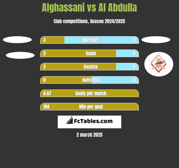 Alghassani vs Al Abdulla h2h player stats