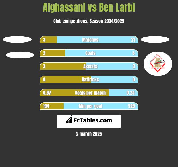 Alghassani vs Ben Larbi h2h player stats