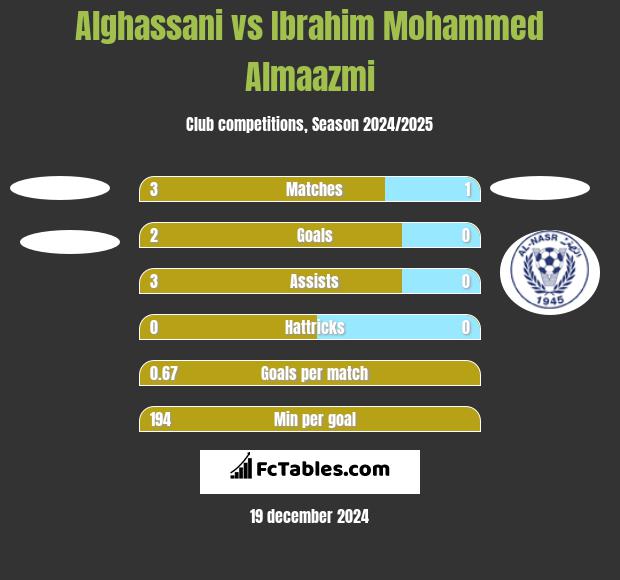 Alghassani vs Ibrahim Mohammed Almaazmi h2h player stats