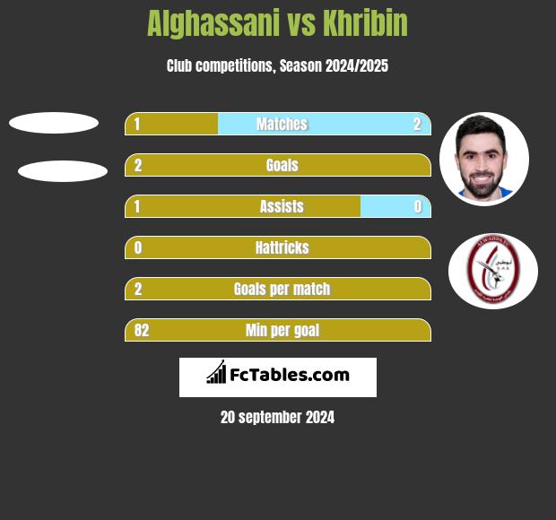 Alghassani vs Khribin h2h player stats