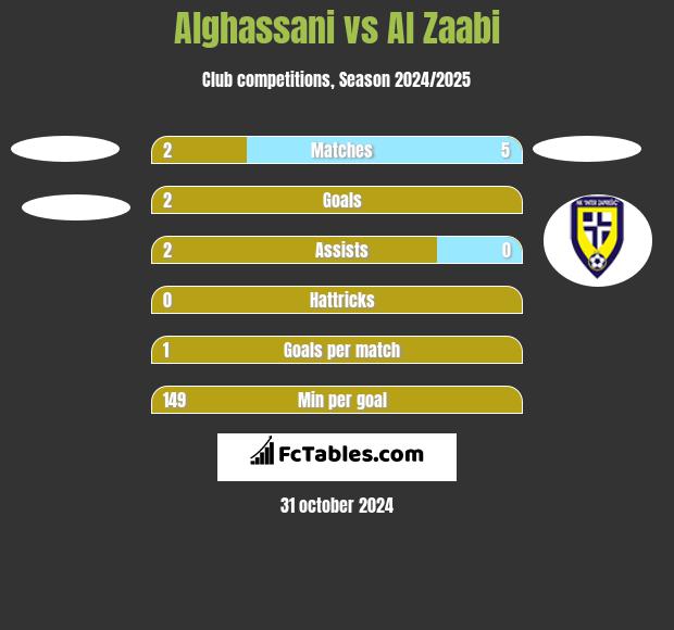 Alghassani vs Al Zaabi h2h player stats