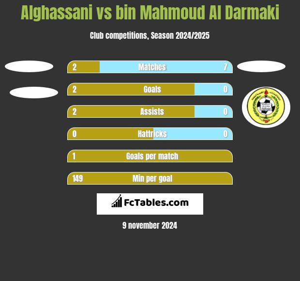 Alghassani vs bin Mahmoud Al Darmaki h2h player stats