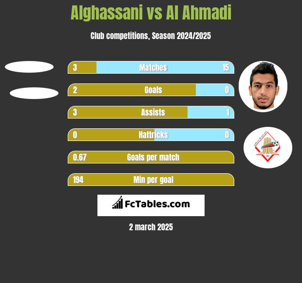 Alghassani vs Al Ahmadi h2h player stats