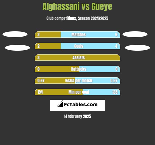 Alghassani vs Gueye h2h player stats