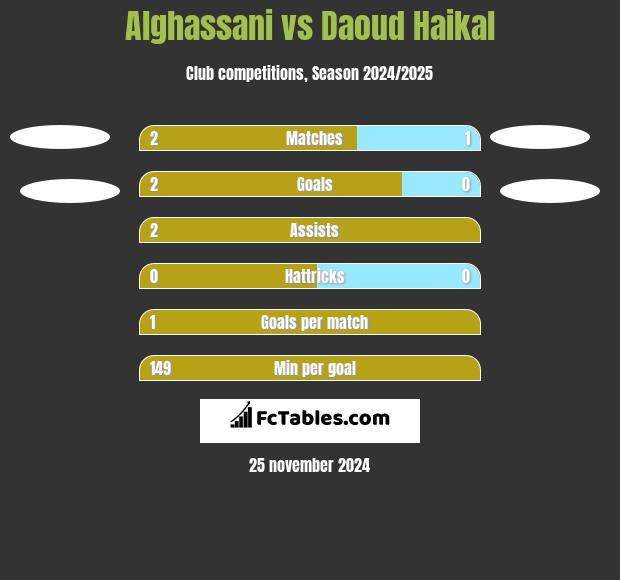 Alghassani vs Daoud Haikal h2h player stats