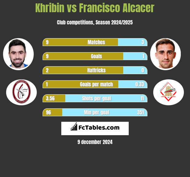 Khribin vs Francisco Alcacer h2h player stats