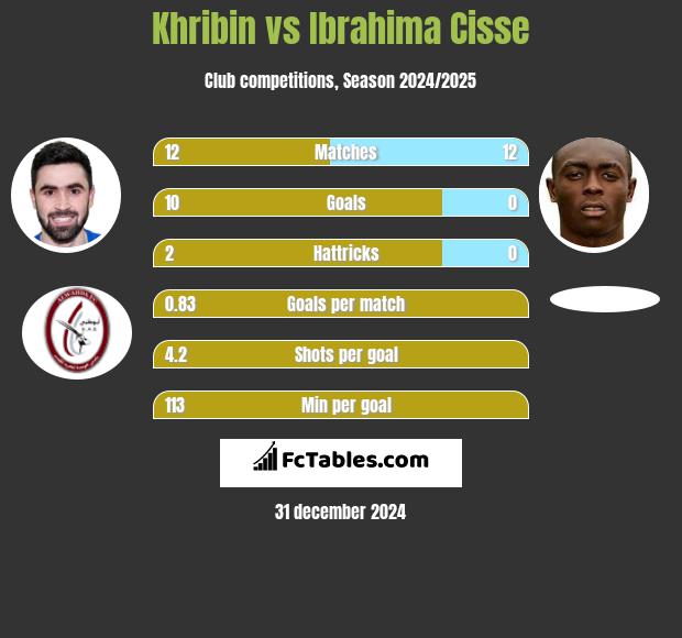 Khribin vs Ibrahima Cisse h2h player stats