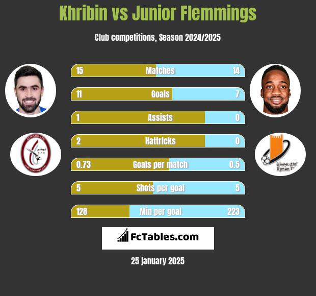 Khribin vs Junior Flemmings h2h player stats