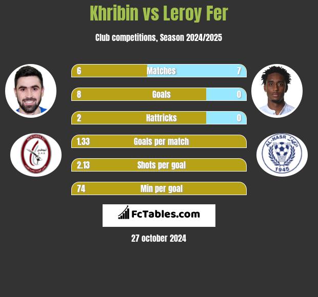 Khribin vs Leroy Fer h2h player stats