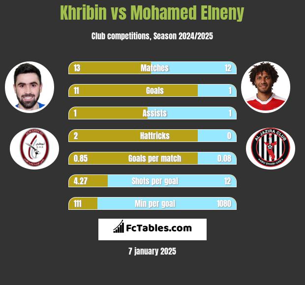 Khribin vs Mohamed Elneny h2h player stats