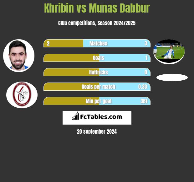 Khribin vs Munas Dabbur h2h player stats