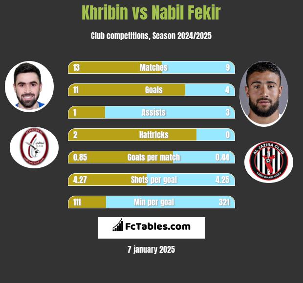 Khribin vs Nabil Fekir h2h player stats