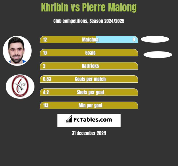 Khribin vs Pierre Malong h2h player stats