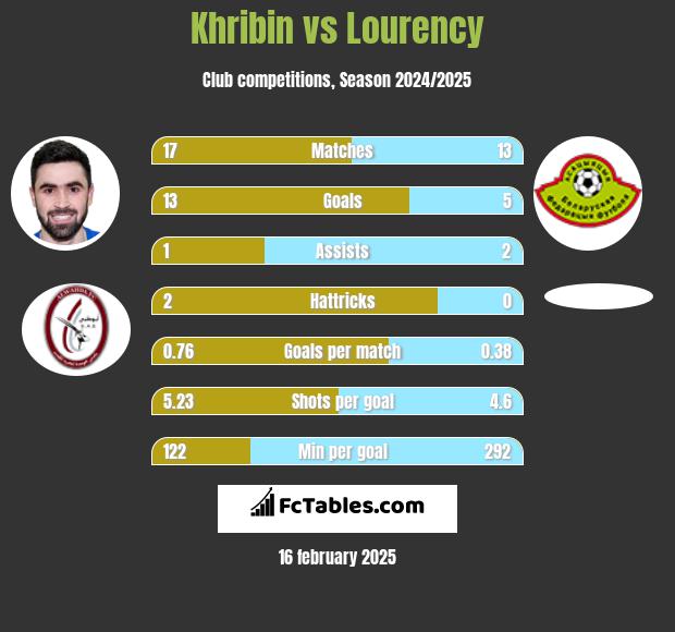 Khribin vs Lourency h2h player stats