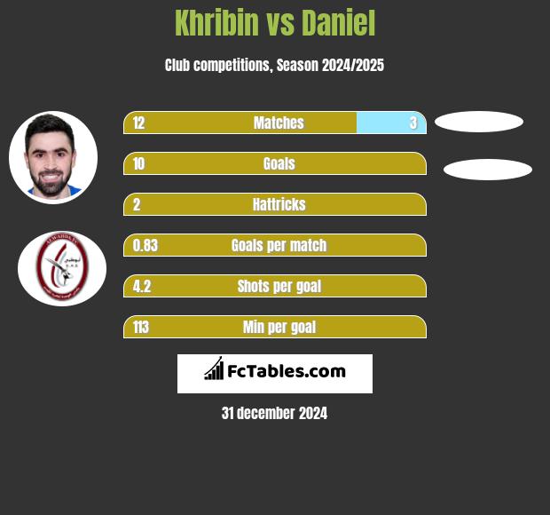 Khribin vs Daniel h2h player stats