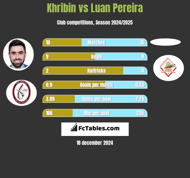 Khribin vs Luan Pereira h2h player stats