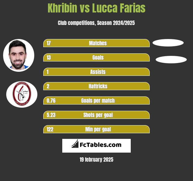 Khribin vs Lucca Farias h2h player stats