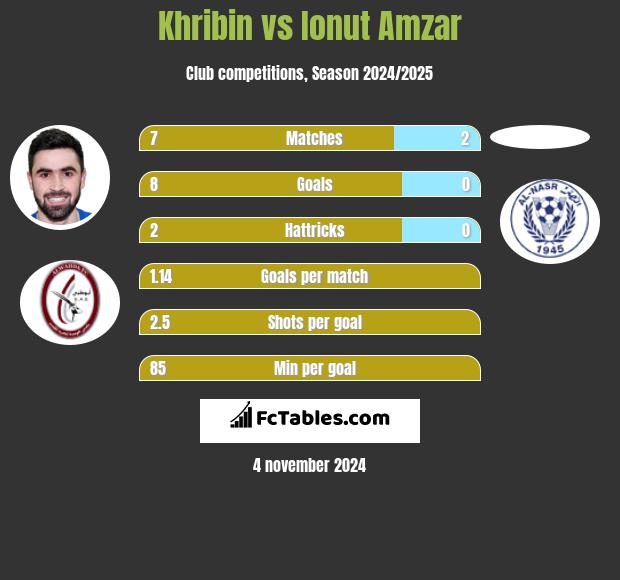 Khribin vs Ionut Amzar h2h player stats