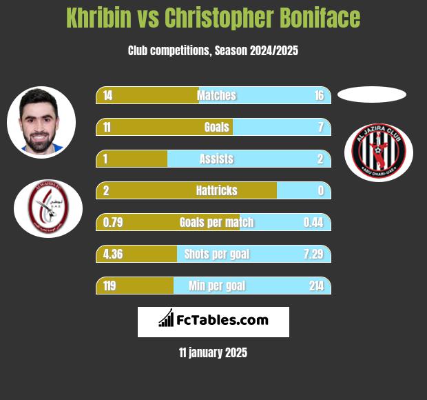 Khribin vs Christopher Boniface h2h player stats