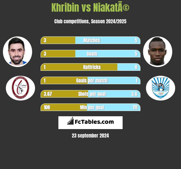 Khribin vs NiakatÃ© h2h player stats