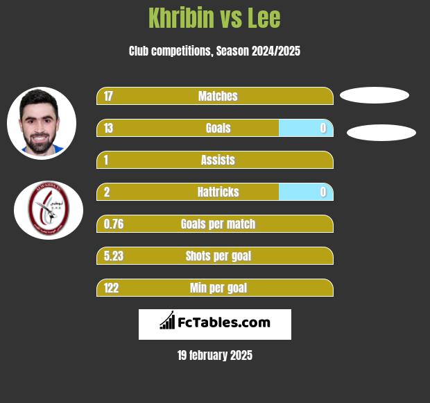 Khribin vs Lee h2h player stats