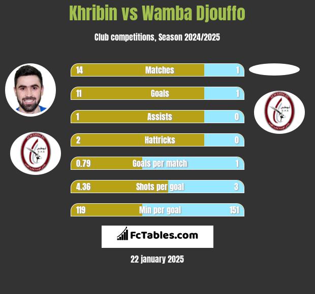 Khribin vs Wamba Djouffo h2h player stats