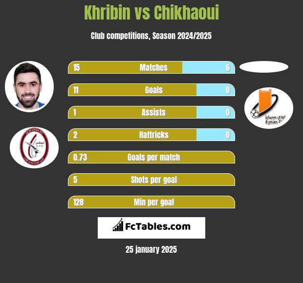 Khribin vs Chikhaoui h2h player stats