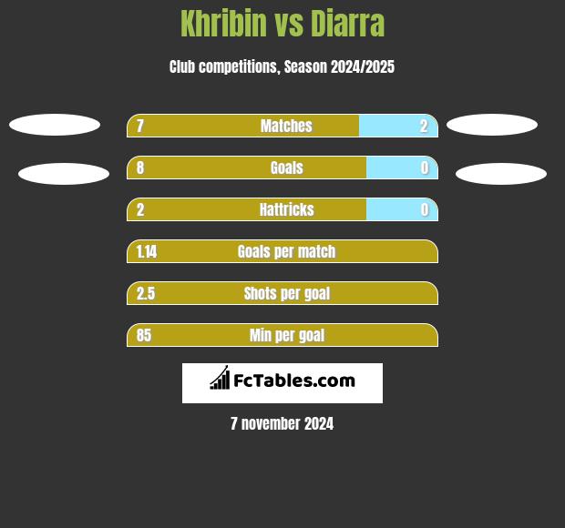 Khribin vs Diarra h2h player stats